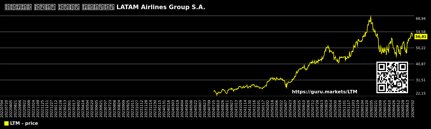 ಕಂಪನಿ ಷೇರು ಬೆಲೆ ಚಾರ್ಟ್ LATAM Airlines Group S.A.